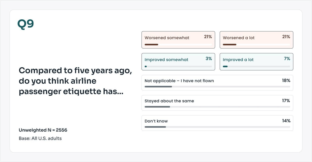 A survey chart showing thoughts on airline passenger etiquette five years ago.